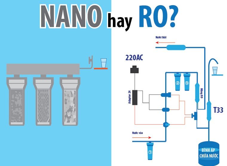 cấu tạo mày lọc nước ro và Nano